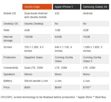 Comparatif Ubuntu Edge Iphone 5 Galaxy S4